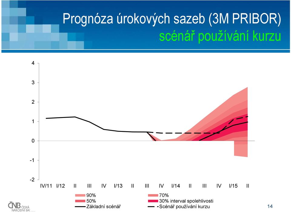 II III IV I/1 II III IV I/15 II 9% 7% 5% 3%