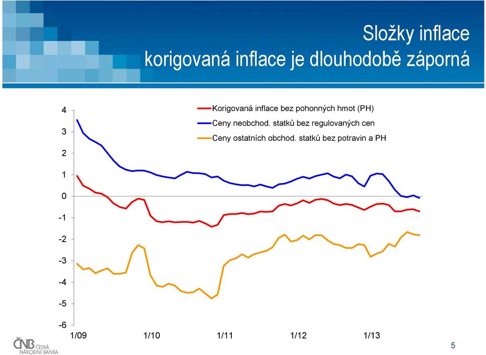 statků bez regulovaných cen Ceny ostatních obchod.