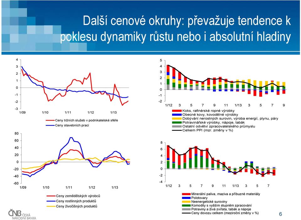 kovodělné výrobky Dobývání nerostných surovin, výroba energií, plynu, páry Potravinářské výrobky, nápoje, tabák Ostatní odvětví zpracovatelského průmyslu Celkem PPI (mzr.