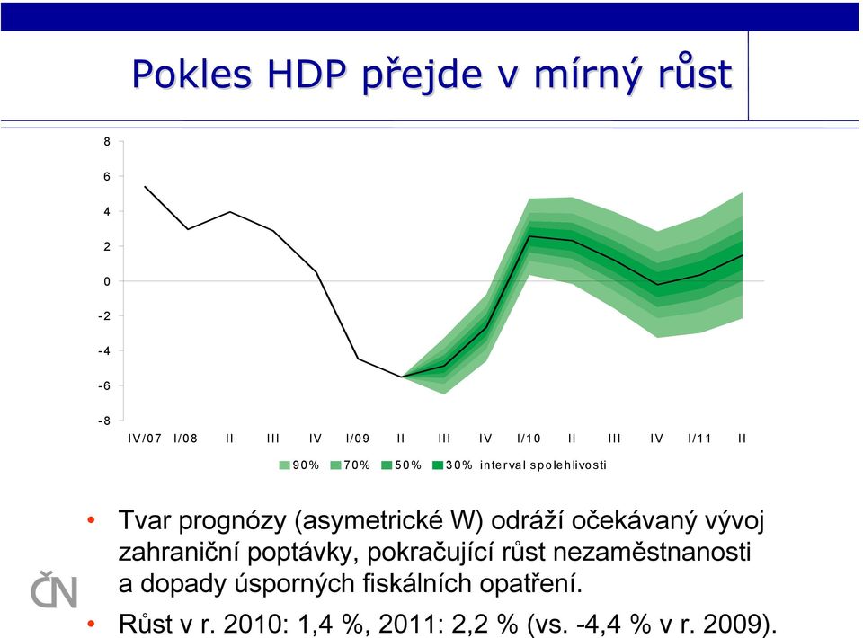 (asymetrické W) odráží očekávaný vývoj zahraniční poptávky, pokračující růst