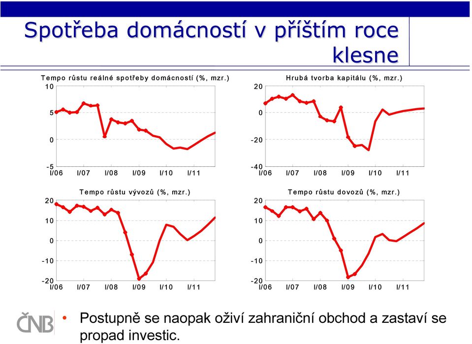 ) 5 - -5 I/6 I/7 I/8 I/9 I/1 I/11 - I/6 I/7 I/8 I/9 I/1 I/11 Tempo růstu vývozů (%, mzr.