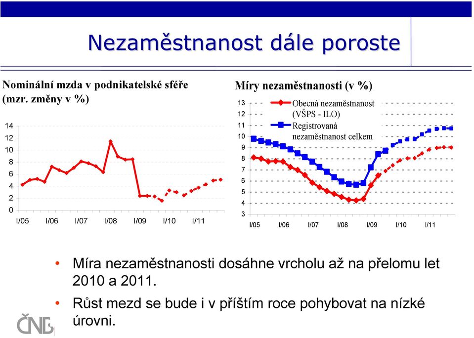 Obecná nezaměstnanost (VŠPS - ILO) Registrovaná nezaměstnanost celkem I/5 I/6 I/7 I/8 I/9 I/1 I/11