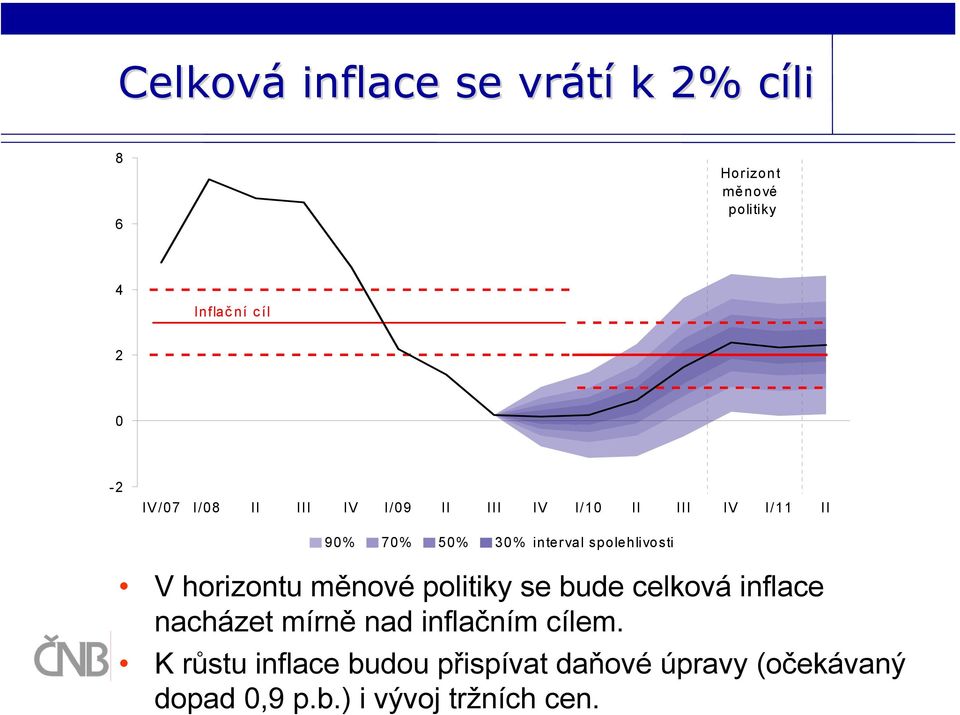 horizontu měnové politiky se bude celková inflace nacházet mírně nad inflačním cílem.