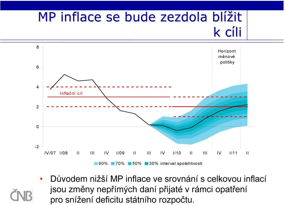 interval spolehlivosti Důvodem nižší MP inflace ve srovnání s celkovou inflací