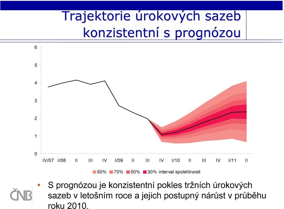 interval spolehlivosti S prognózou je konzistentní pokles tržních