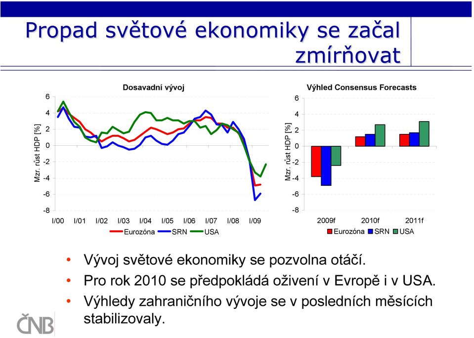 růst HDP [%] - - -6-8 I/ I/1 I/ I/3 I/ I/5 I/6 I/7 I/8 I/9 Eurozóna SRN USA -8 9f 1f 11f Eurozóna