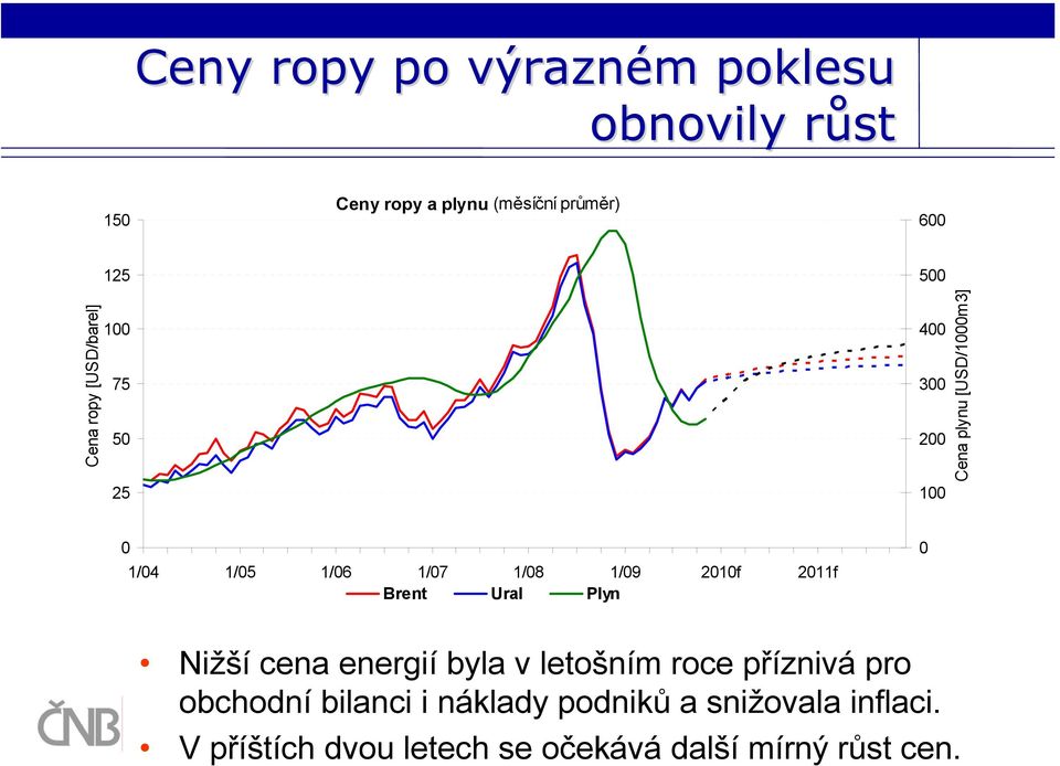 11f Brent Ural Plyn Nižší cena energií byla v letošním roce příznivá pro obchodní bilanci