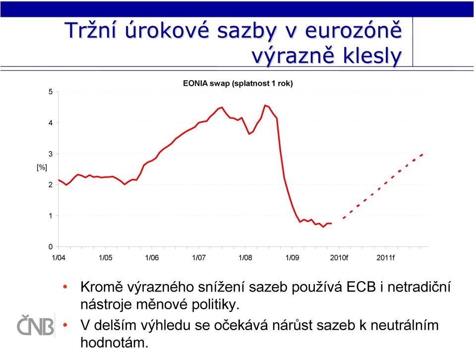 výrazného snížení sazeb používá ECB i netradiční nástroje měnové