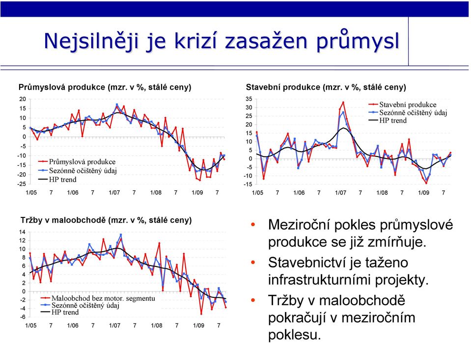 v %, stálé ceny) 35 3 5 15 1 5-5 Stavební produkce Sezónně očištěný údaj HP trend -1-15 1/5 7 1/6 7 1/7 7 1/8 7 1/9 7 Tržby v maloobchodě (mzr.