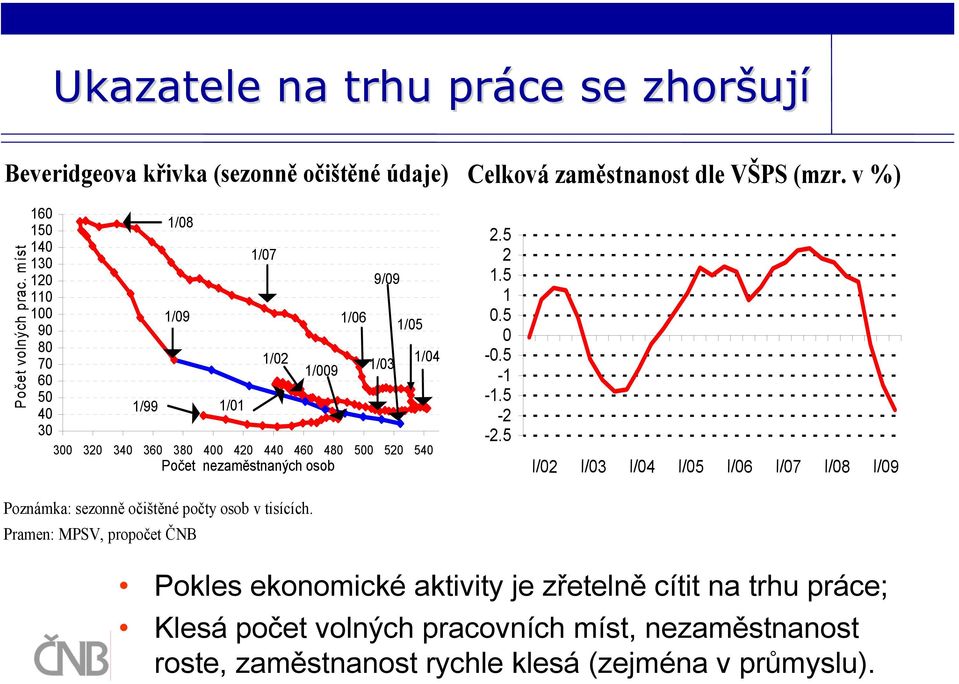 sezonně očištěné počty osob v tisících. Pramen: MPSV, propočet ČNB.5 1.5 1.5 -.5-1 -1.5 - -.