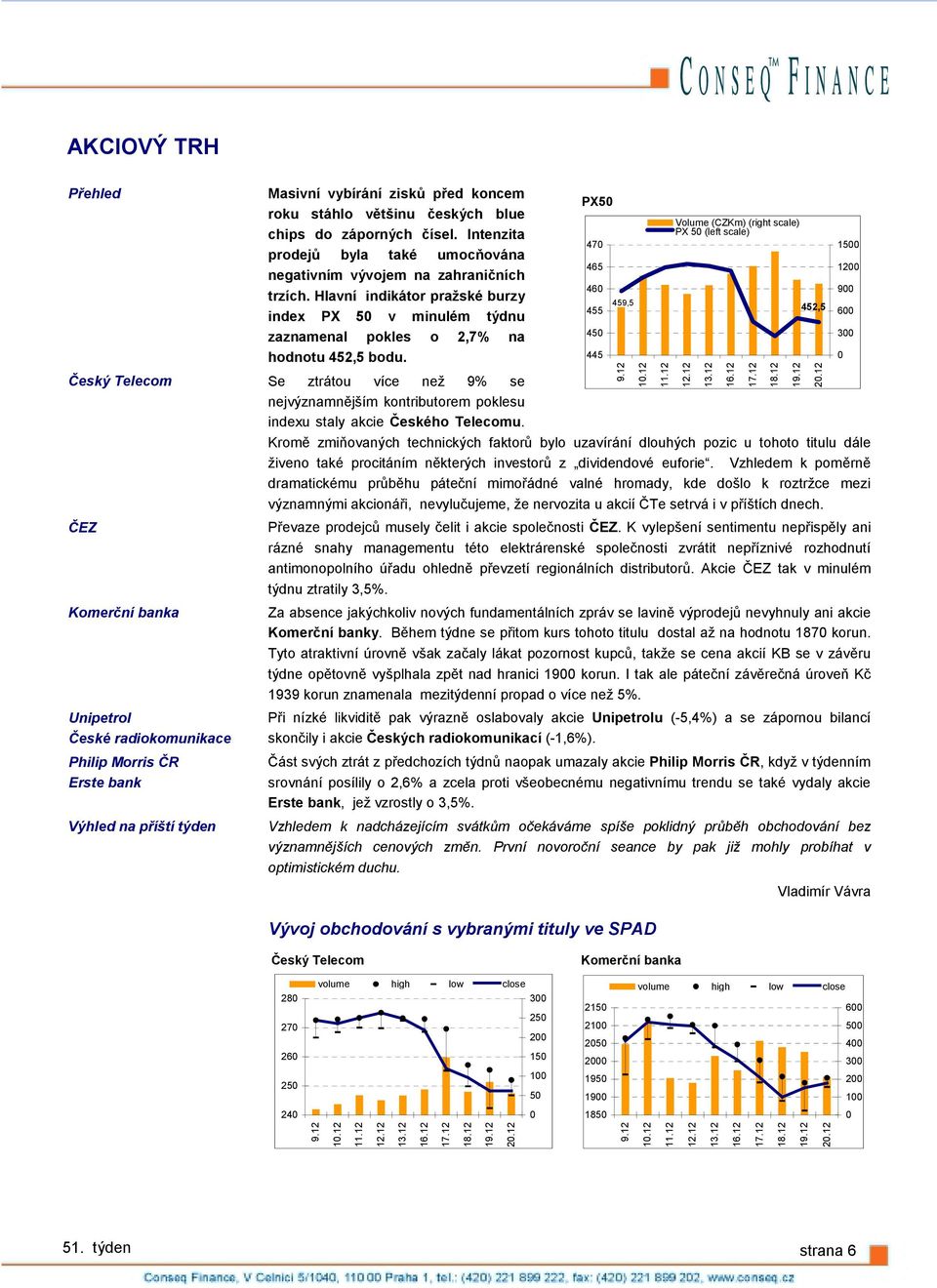 Hlavní indikátor pražské burzy index PX 5 v minulém týdnu zaznamenal pokles o 2,7% na hodnotu 452,5 bodu.