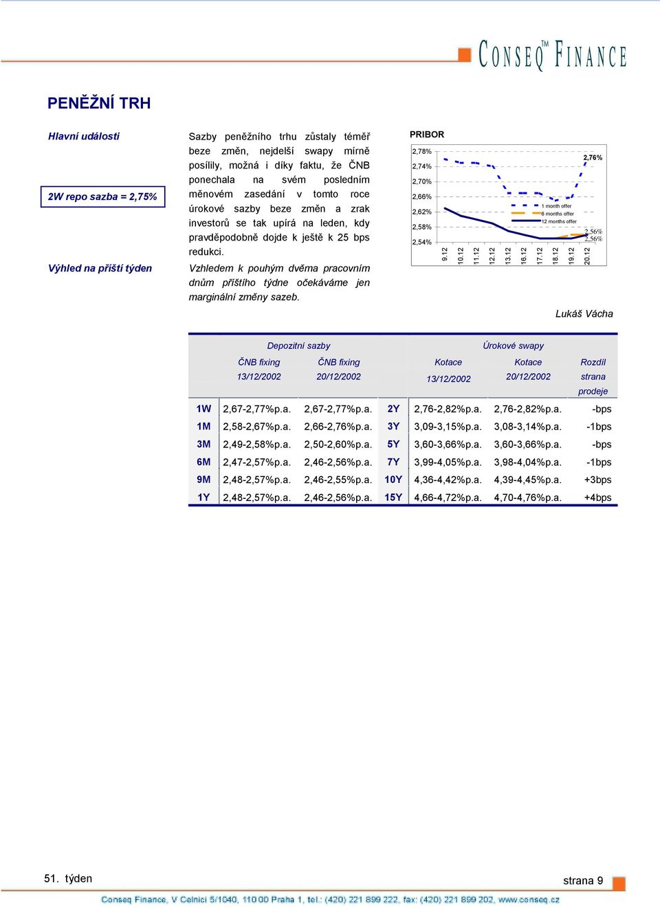 Vzhledem k pouhým dvěma pracovním dnům příštího týdne očekáváme jen marginální změny sazeb. PRIBOR 2,78% 2,74% 2,7% 2,66% 2,62% 2,58% 2,54% 9.12 1.12 11.12 12.12 13.12 16.12 17.