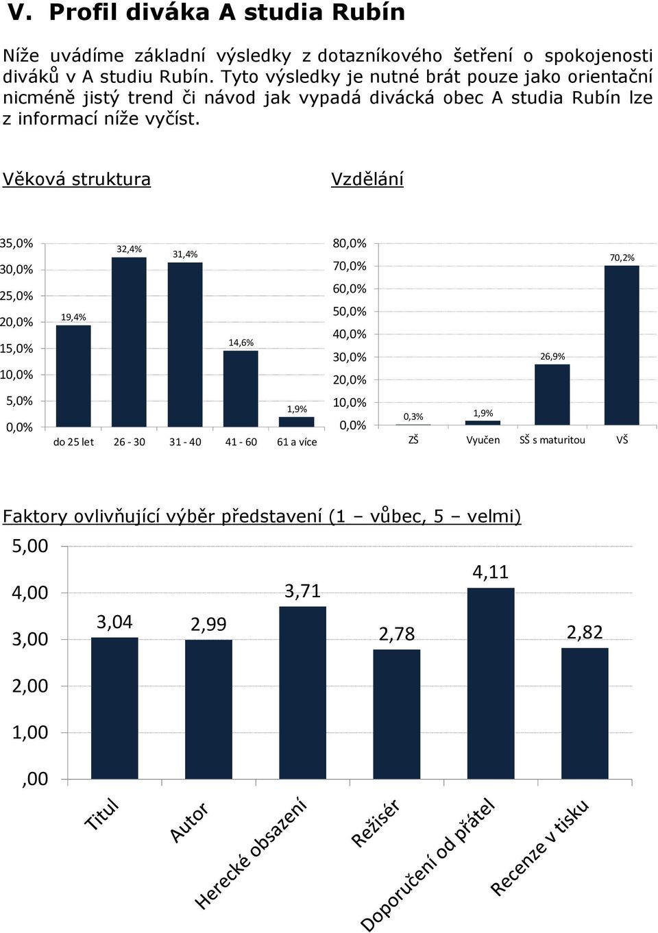 Věková struktura Vzdělání 35,0% 30,0% 25,0% 20,0% 15,0% 10,0% 19,4% 32,4% 31,4% 14,6% 80,0% 70,0% 60,0% 50,0% 40,0% 30,0% 20,0% 26,9% 70,2% 5,0% 0,0% 1,9% do