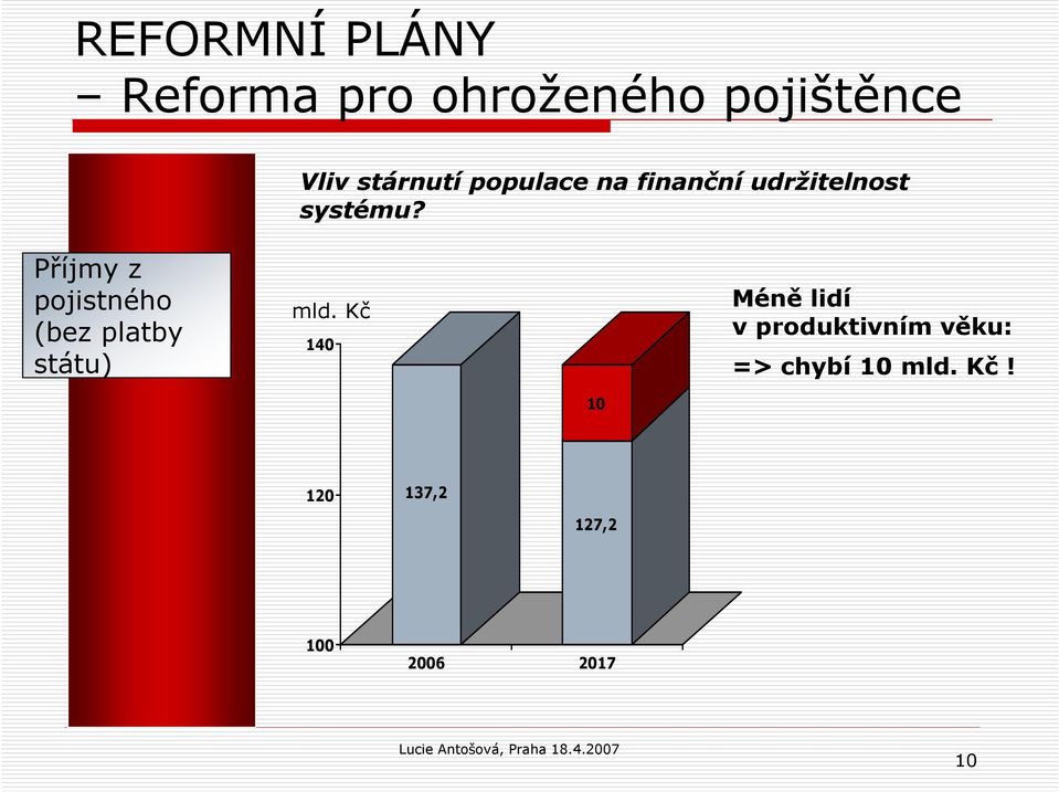 Příjmy z pojistného (bez platby státu) mld.