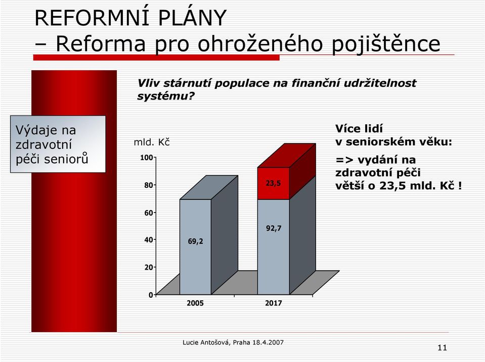 Výdaje na zdravotní péči seniorů mld.