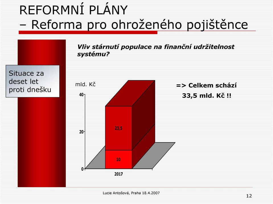 systému? Situace za deset let proti dnešku mld.