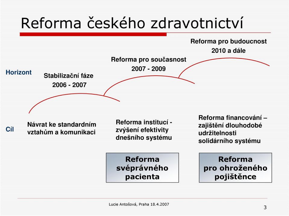 Reforma institucí - zvýšení efektivity dnešního systému Reforma financování zajištění