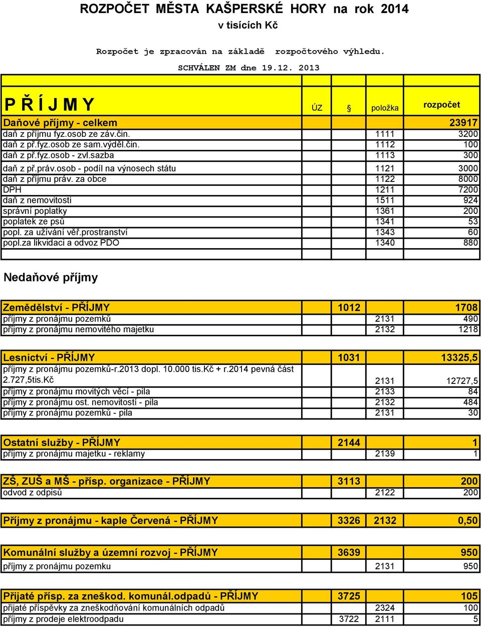 sazba 1113 300 daň z př.práv.osob - podíl na výnosech státu 1121 3000 daň z příjmu práv.