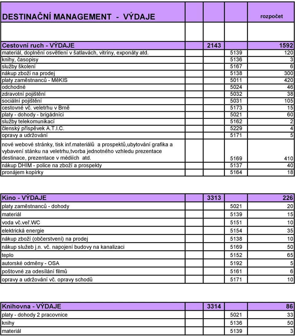 cestovné vč. veletrhu v Brně 5173 15 platy - dohody - brigádníci 5021 60 služby telekomunikací 5162 2 členský příspěvek A.T.I.C. 5229 4 opravy a udržování 5171 5 nové webové stránky, tisk inf.