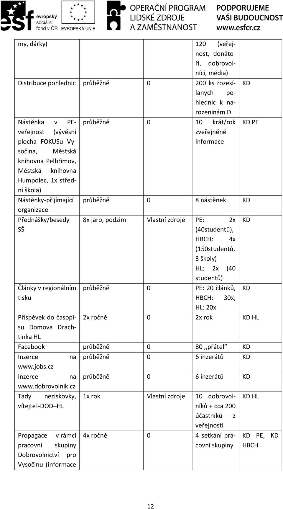 8 nástěnek 8x jaro, podzim Vlastní e PE: 2x (40studentů), HBCH: 4x (150studentů, 3 školy) HL: 2x (40 studentů) průběžně 0 PE: 20 článků, HBCH: 30x, HL: 20x PE Příspěvek do časopisu 2x ročně 0 2x rok