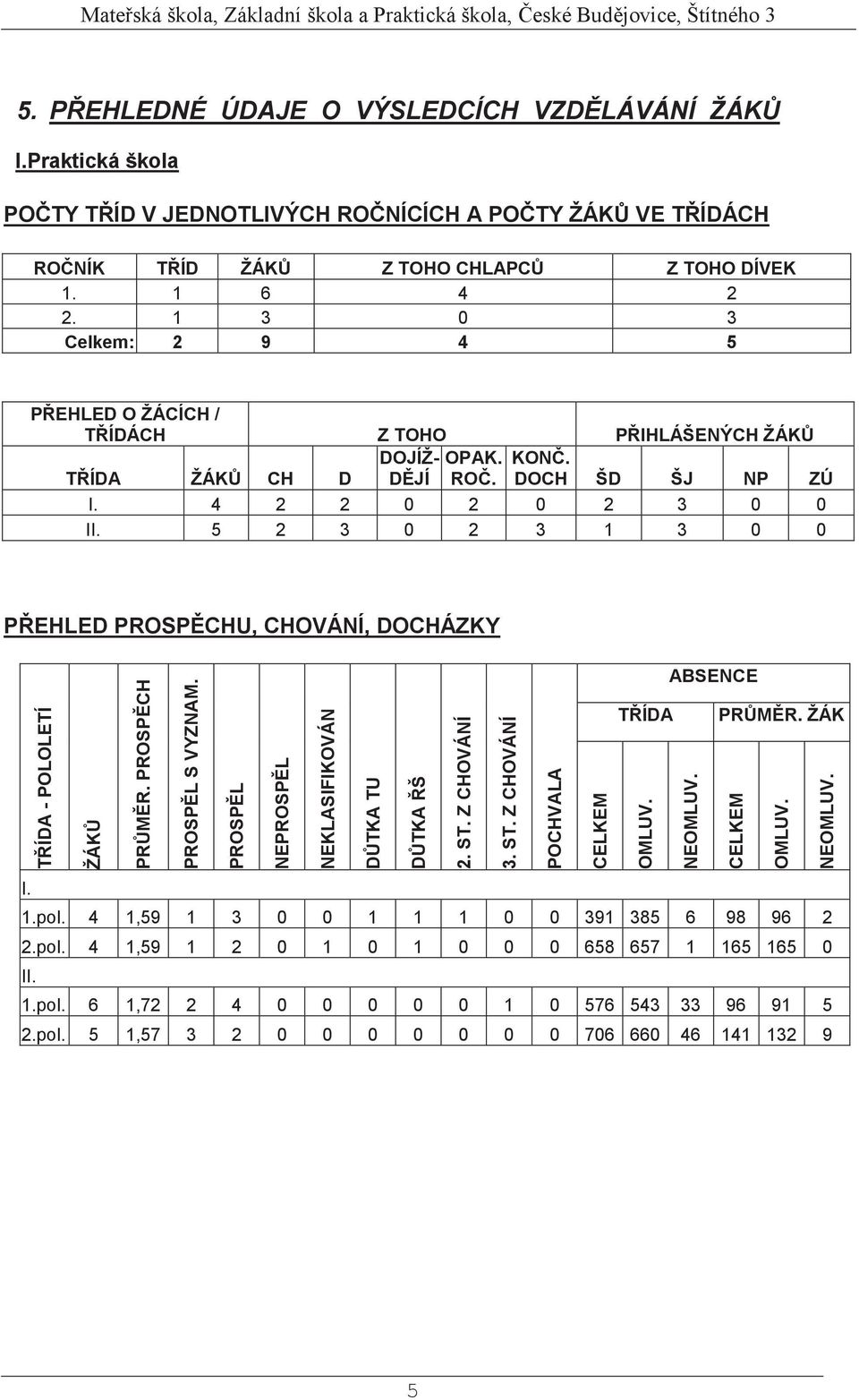 5 2 3 0 2 3 1 3 0 0 PŘEHLED PROSPĚCHU, CHOVÁNÍ, DOCHÁZKY TŘÍDA - POLOLETÍ ŽÁKŮ PRŮMĚR. PROSPĚCH PROSPĚL S VYZNAM. PROSPĚL NEPROSPĚL NEKLASIFIKOVÁN DŮTKA TU DŮTKA ŘŠ 2. ST.