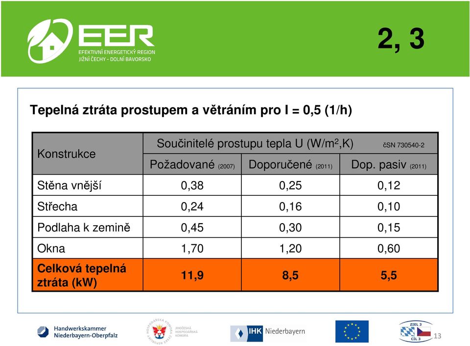 prostupu tepla U (W/m 2,K) čsn 730540-2 Požadované (2007) Doporučené (2011) Dop.