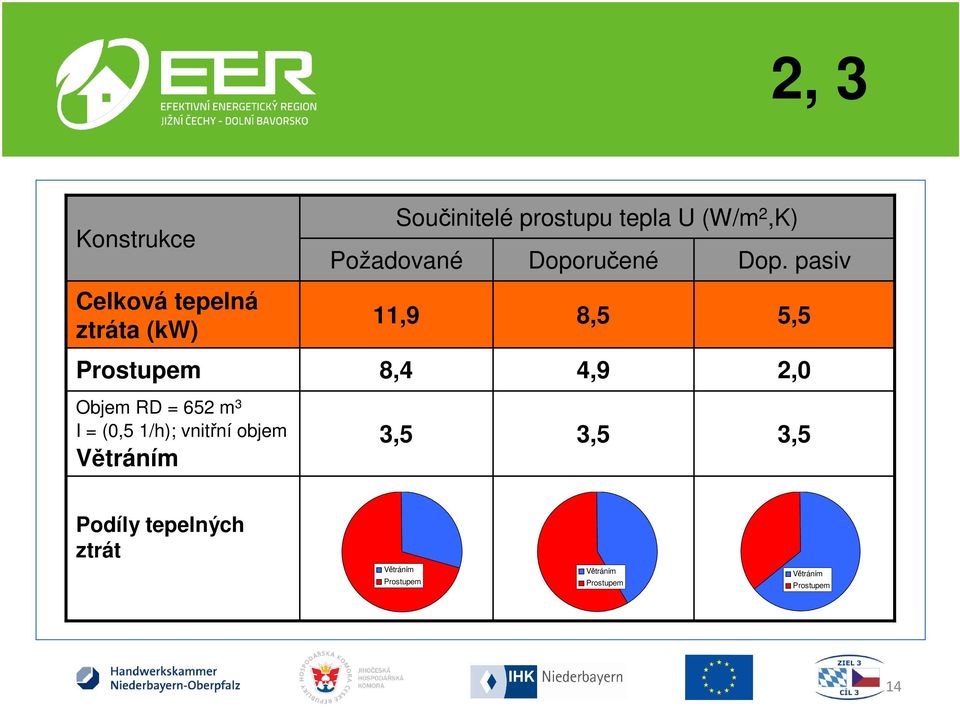 pasiv Celková tepelná ztráta (kw) 11,9 8,5 5,5 Prostupem 8,4 4,9 2,0 Objem