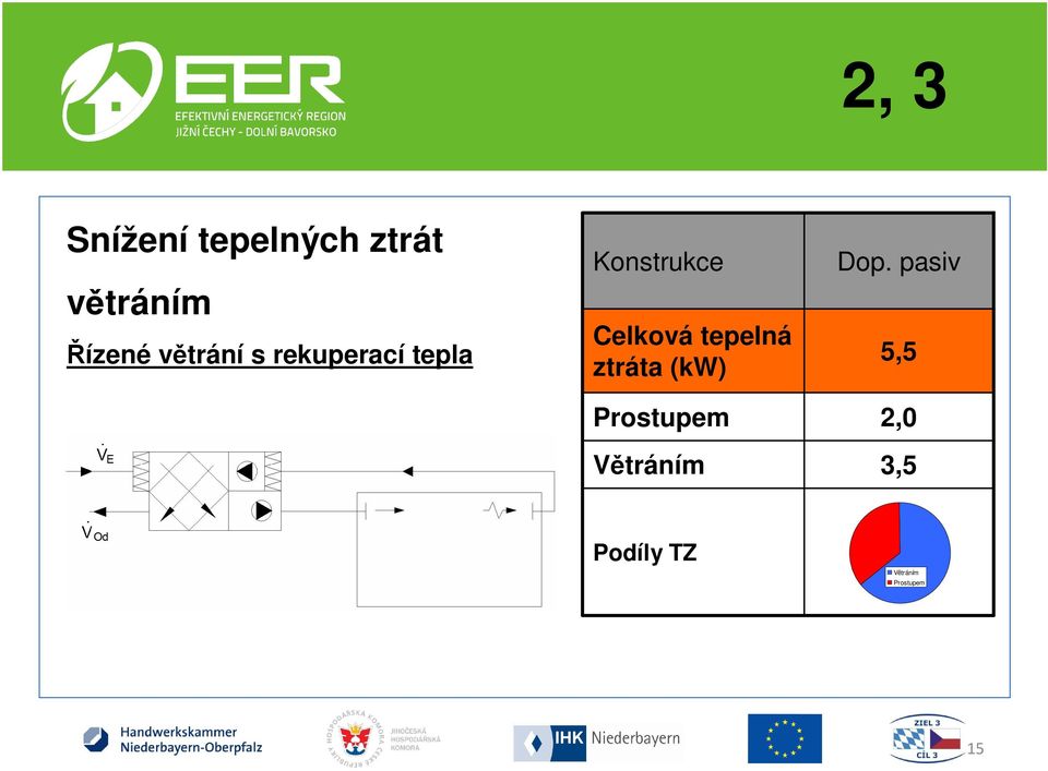 tepelná ztráta (kw) Prostupem Větráním Dop.