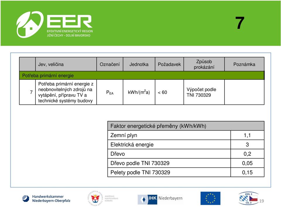 budovy P EA kwh/(m 2 a) < 60 Výpočet podle TNI 730329 Faktor energetické přeměny (kwh/kwh) Zemní