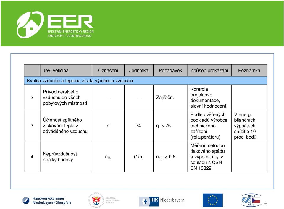 3 Účinnost zpětného získávání tepla z odváděného vzduchu η % η > 75 Podle ověřených podkladů výrobce technického zařízení (rekuperátoru) V