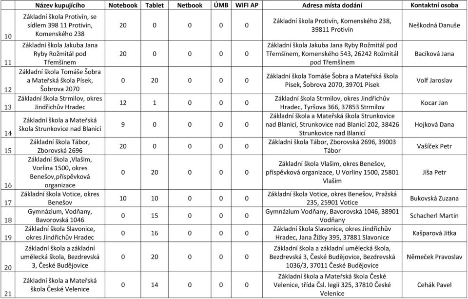 Benešov,příspěvková organizace Základní škola Votice, okres Benešov Gymnázium, Vodňany, Bavorovská 1046 Základní škola Slavonice, okres Jindřichův Hradec Základní škola a základní umělecká škola,