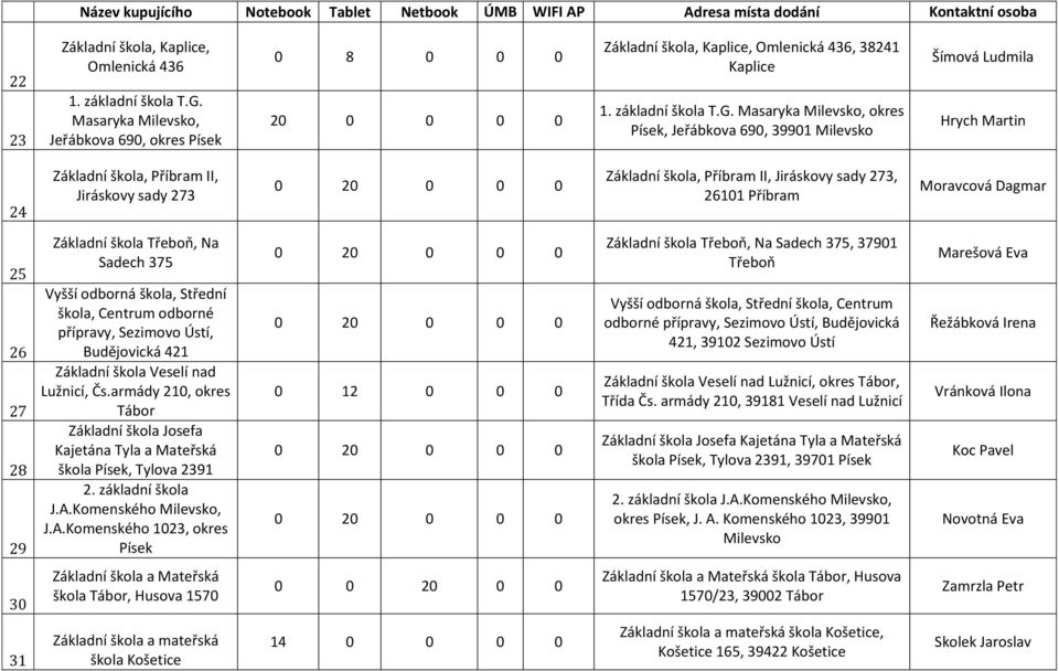 Masaryka Milevsko, okres Písek, Jeřábkova 690, 39901 Milevsko Šímová Ludmila Hrych Martin 24 Základní škola, Příbram II, Jiráskovy sady 273 Základní škola, Příbram II, Jiráskovy sady 273, 26101