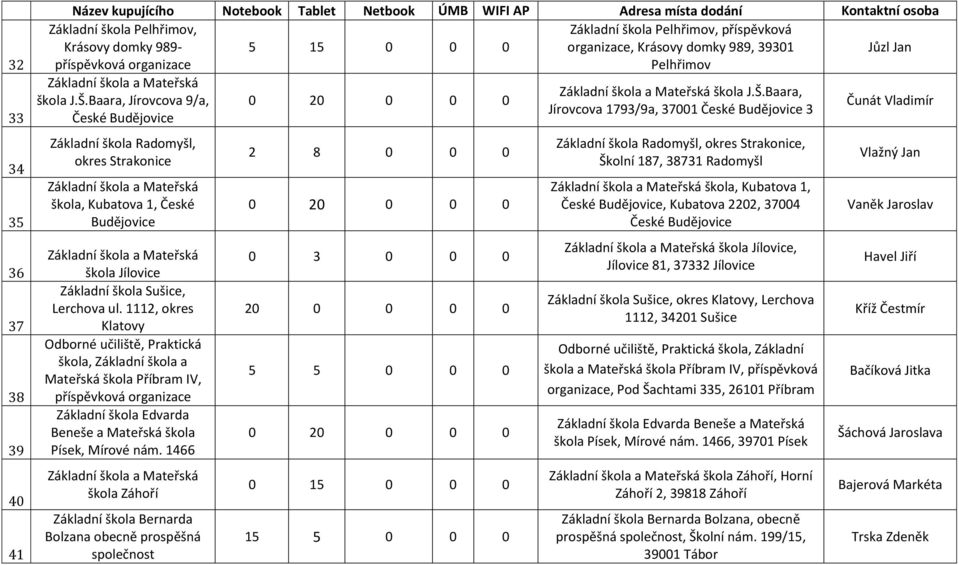 1112, okres Klatovy Odborné učiliště, Praktická škola, Základní škola a Mateřská škola Příbram IV, příspěvková organizace Základní škola Edvarda Beneše a Mateřská škola Písek, Mírové nám.