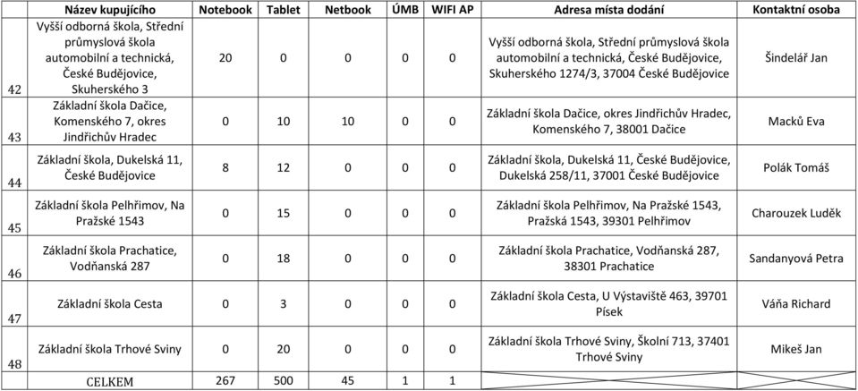 10 0 0 8 12 0 0 0 0 18 0 0 0 Základní škola Cesta 0 3 0 0 0 Základní škola Trhové Sviny CELKEM 267 500 45 1 1 Základní škola Dačice, okres Jindřichův Hradec, Komenského 7, 38001 Dačice Základní