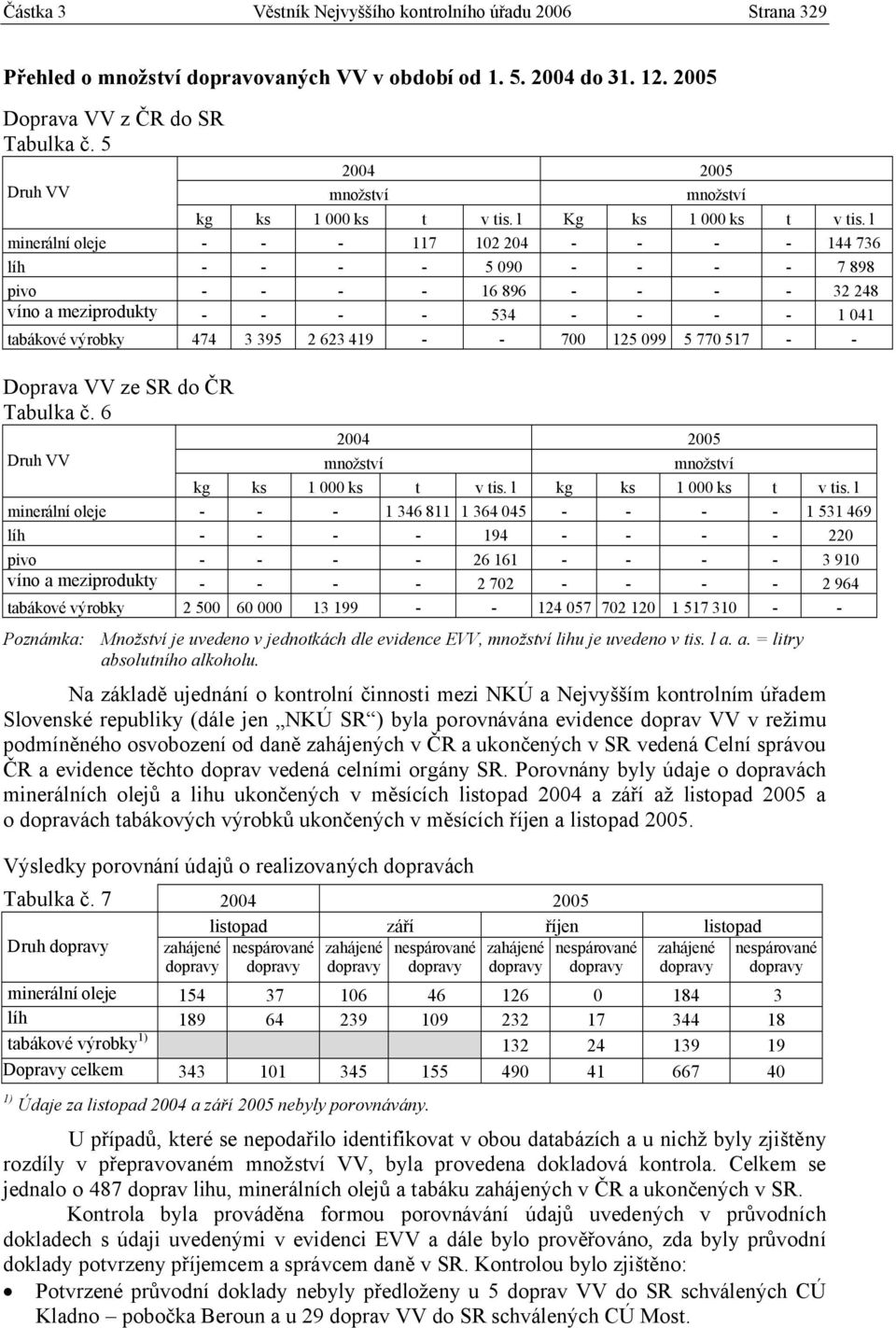 l minerální oleje - - - 117 102 204 - - - - 144 736 líh - - - - 5 090 - - - - 7 898 pivo - - - - 16 896 - - - - 32 248 víno a meziprodukty - - - - 534 - - - - 1 041 tabákové výrobky 474 3 395 2 623