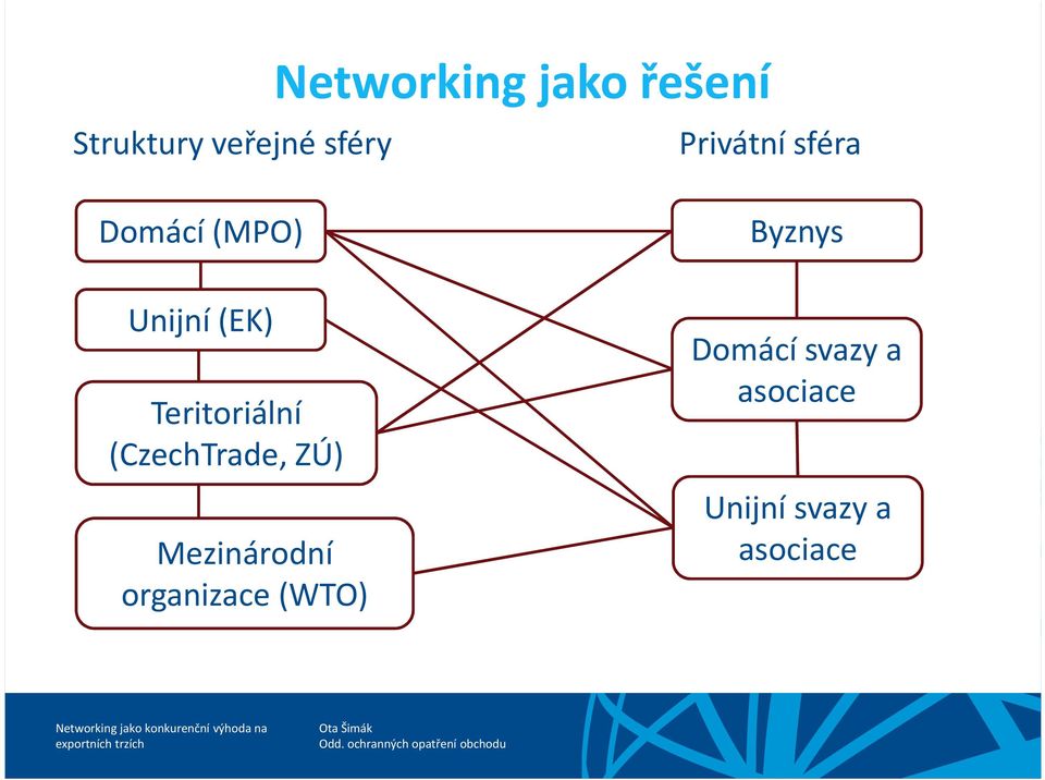 Teritoriální (CzechTrade, ZÚ) Mezinárodní