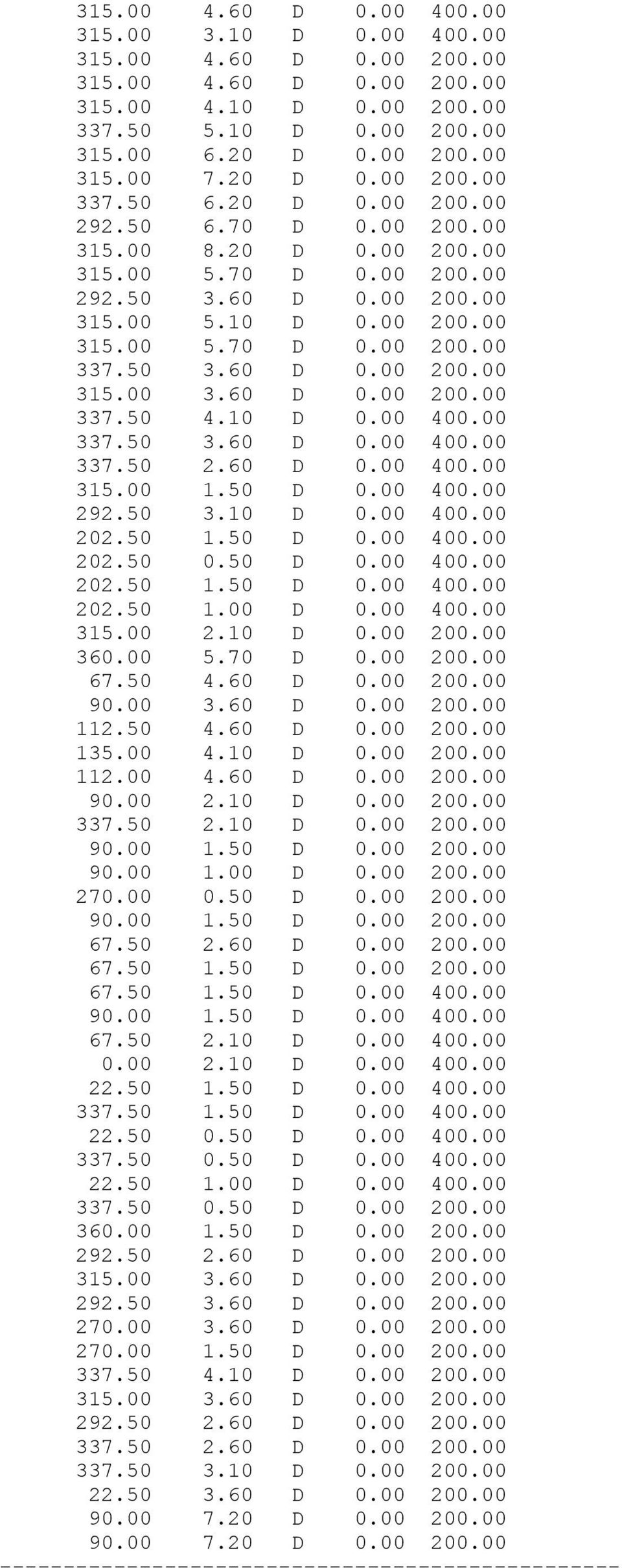 10 D 0.00 400.00 337.50 3.60 D 0.00 400.00 337.50 2.60 D 0.00 400.00 315.00 1.50 D 0.00 400.00 292.50 3.10 D 0.00 400.00 202.50 1.50 D 0.00 400.00 202.50 0.50 D 0.00 400.00 202.50 1.50 D 0.00 400.00 202.50 1.00 D 0.