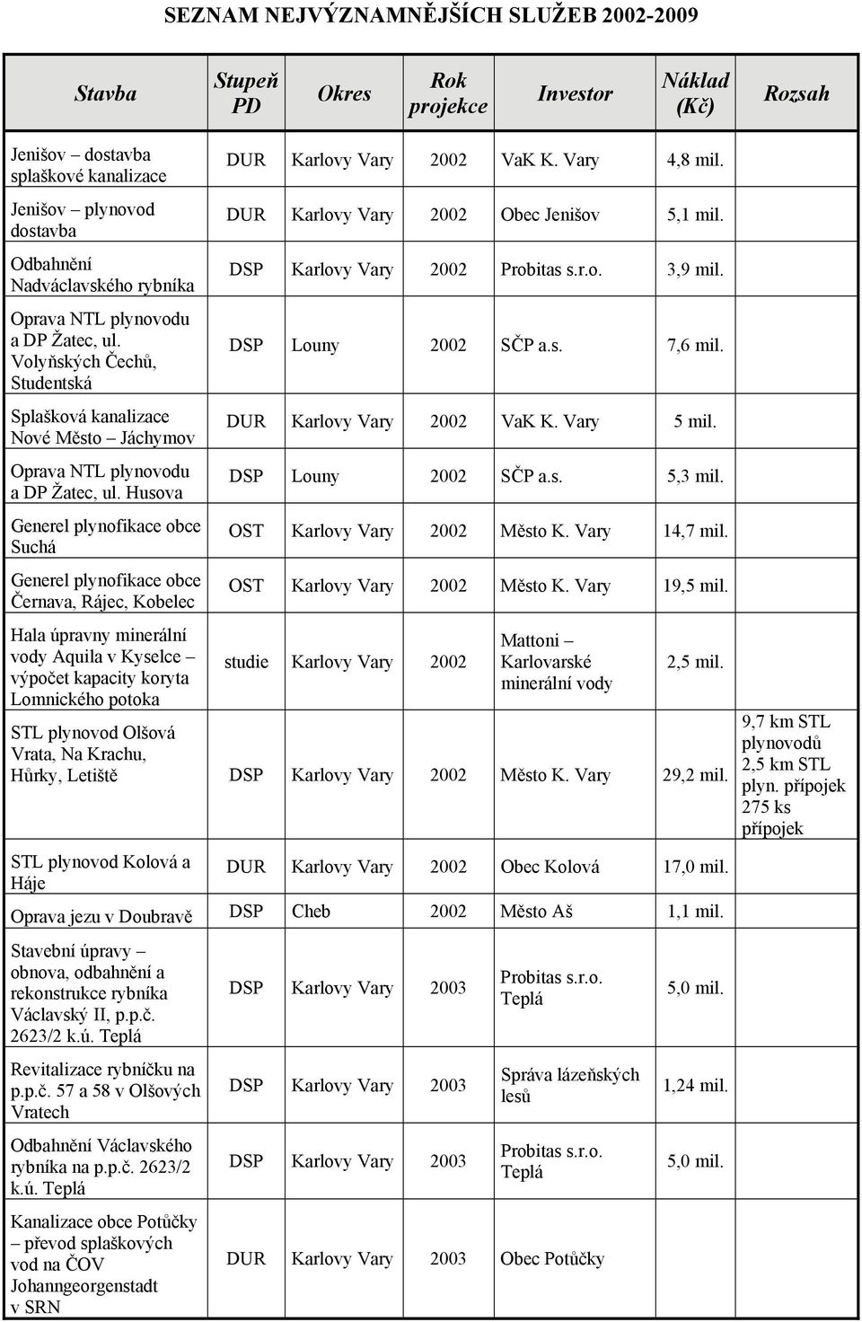 4,8 mil. 2002 Obec Jenišov 5,1 mil. 2002 Probitas s.r.o. 3,9 mil. Louny 2002 SČP a.s. 7,6 mil. 2002 VaK K. 5 mil. Louny 2002 SČP a.s. 5,3 mil. OST 2002 Město K. 14,7 mil. OST 2002 Město K. 19,5 mil.