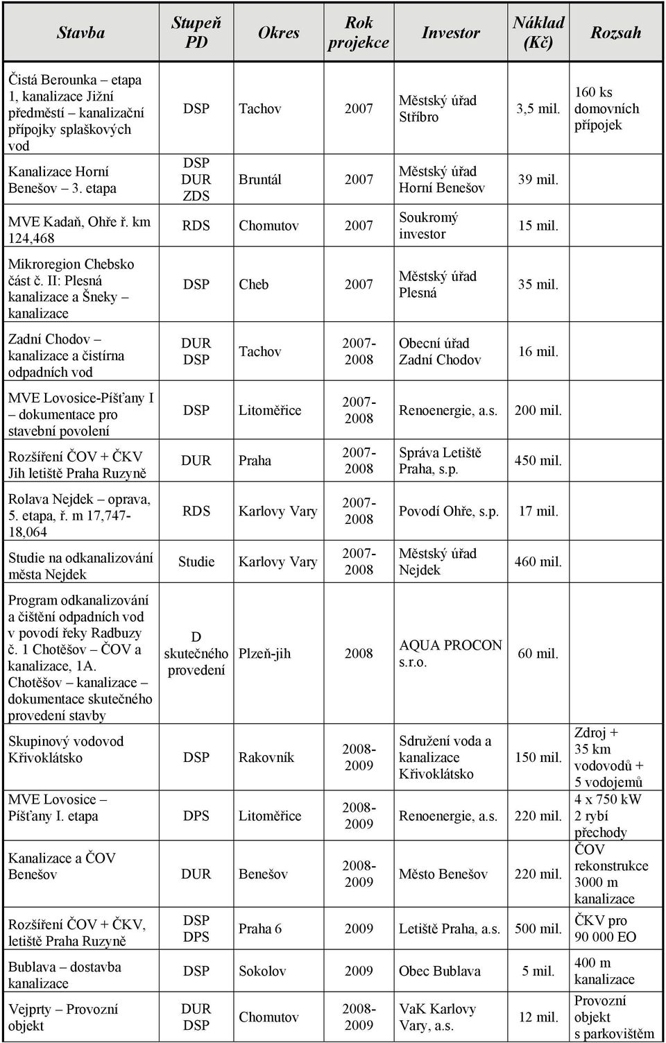 m 17,747-18,064 Studie na odkanalizování města Nejdek Program odkanalizování a čištění odpadních vod v povodí řeky Radbuzy č. 1 Chotěšov ČOV a, 1A.