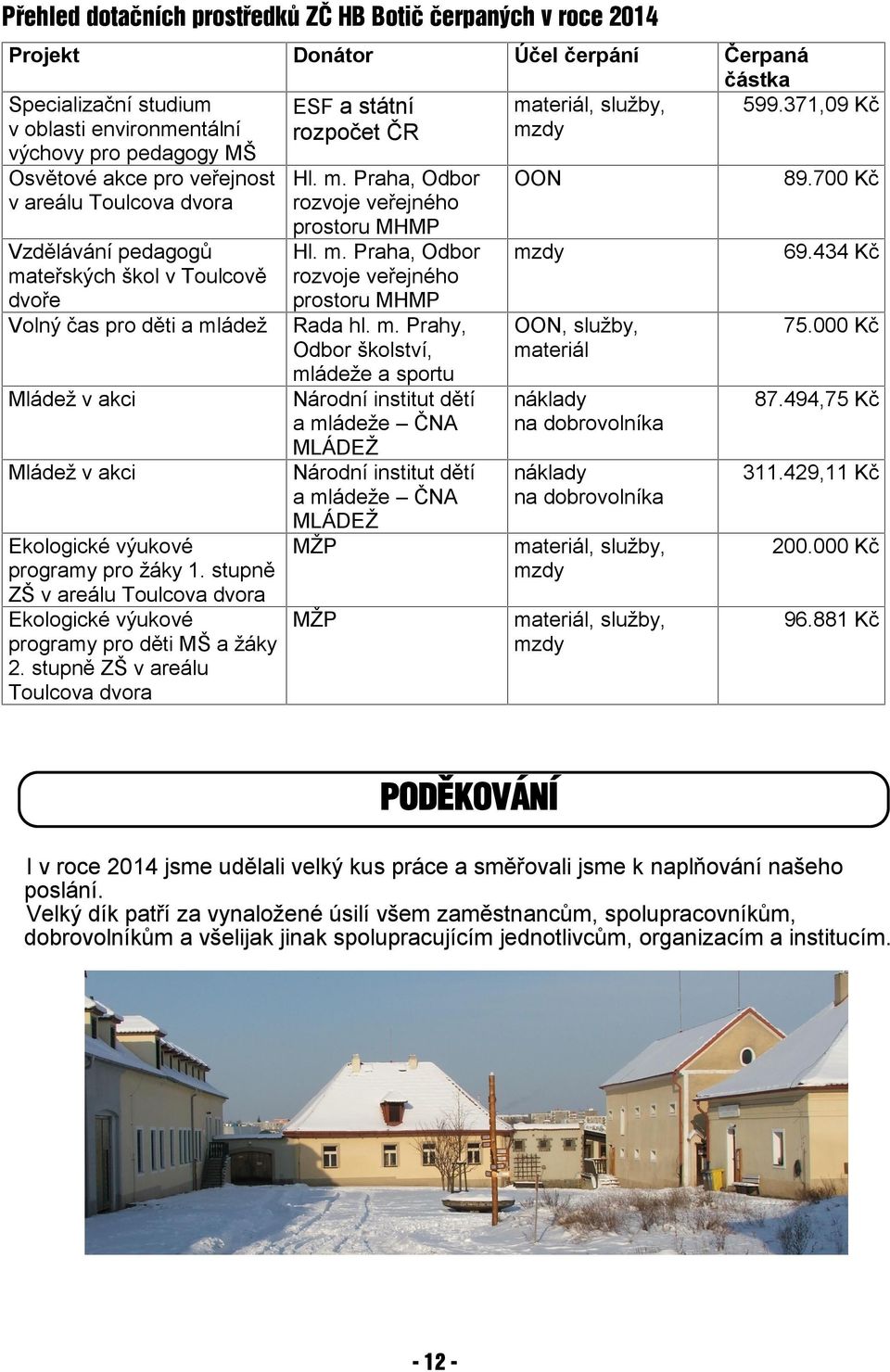 700 Kč mzdy 69.434 Kč OON, služby, materiál 75.