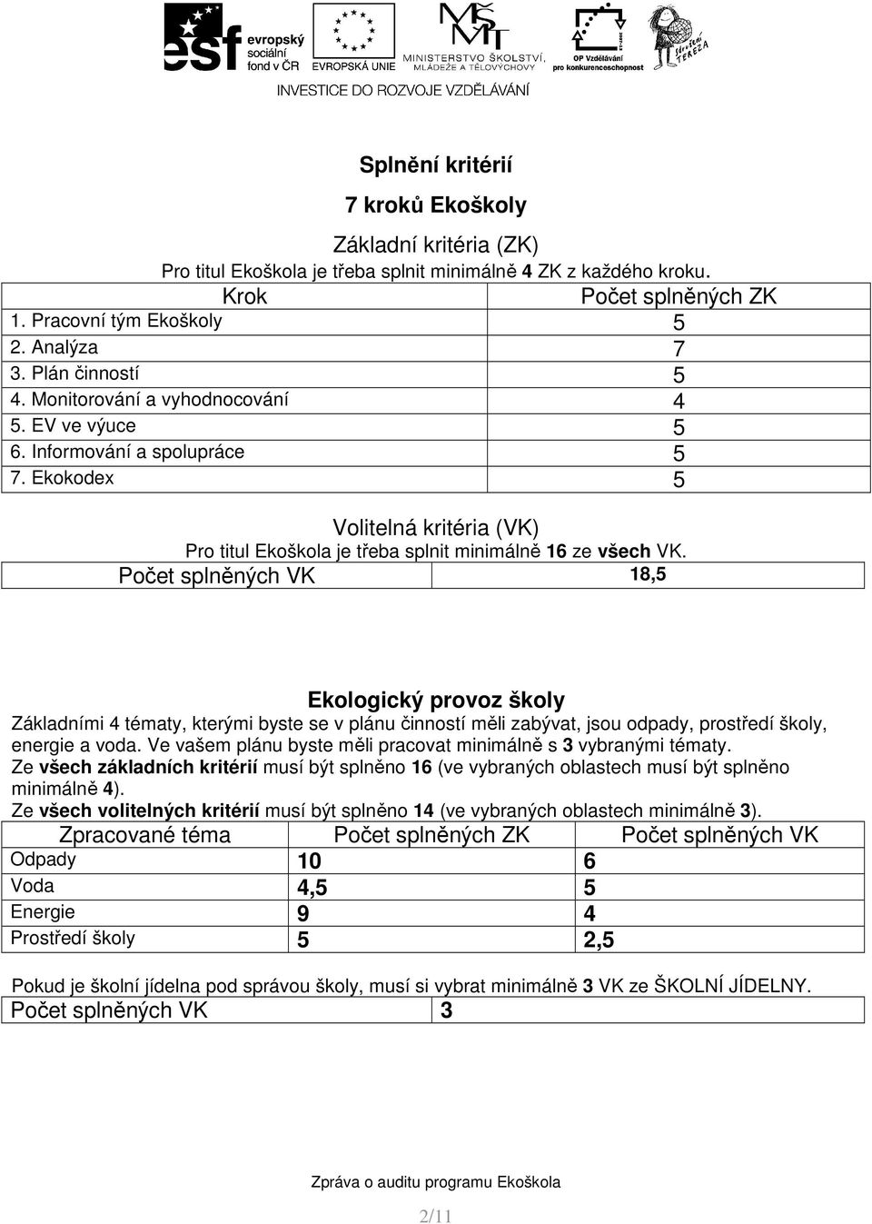 Počet splněných VK 18,5 Ekologický provoz školy Základními 4 tématy, kterými byste se v plánu činností měli zabývat, jsou odpady, prostředí školy, energie a voda.