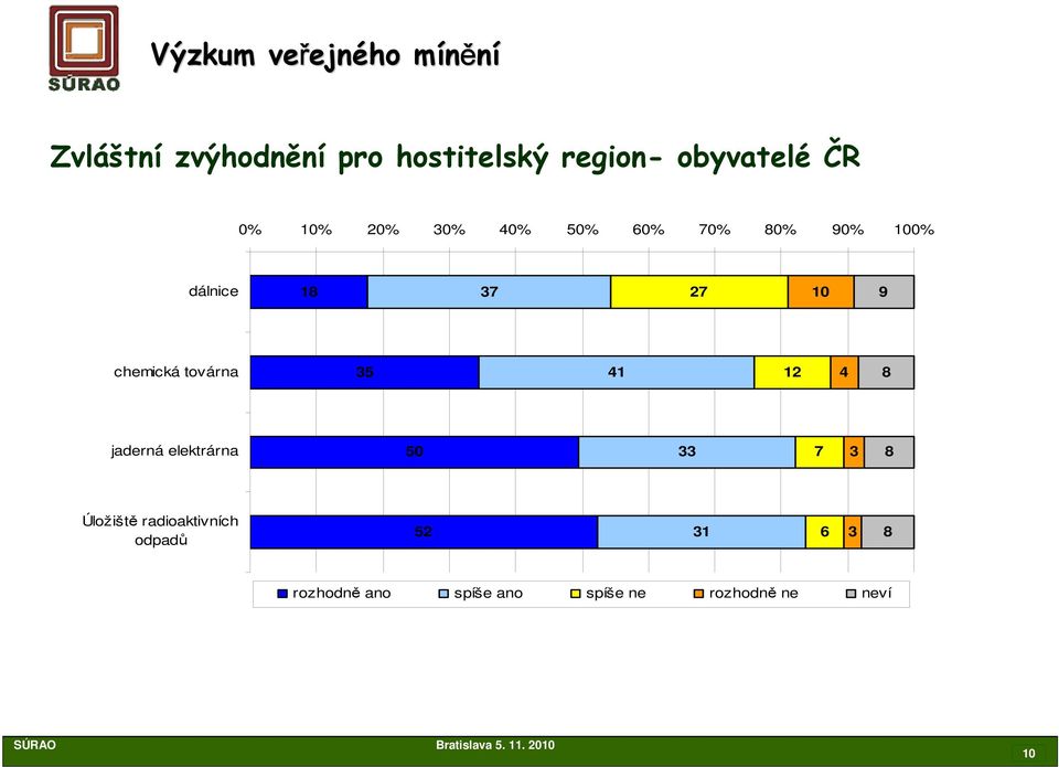 továrna 3 41 12 4 8 jaderná elektrárna 0 33 7 3 8 Úložiště radioaktivních odpadů 2