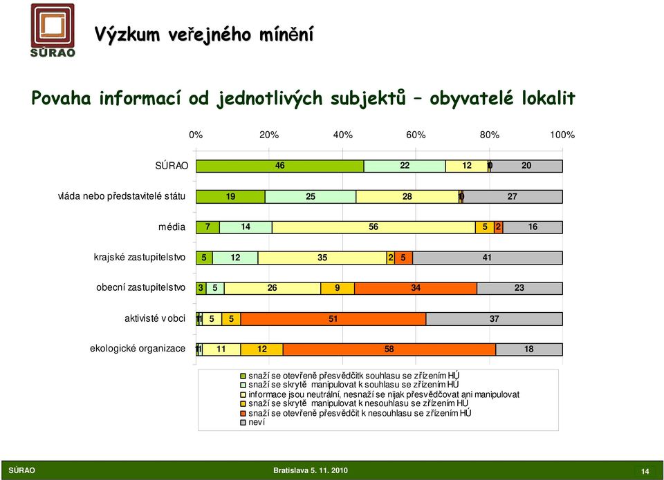 18 snaží se otevřeně přesvědčitk souhlasu se zřízením HÚ snaží se skrytě manipulovat k souhlasu se zřízením HÚ informace jsou neutrální, nesnaží se nijak