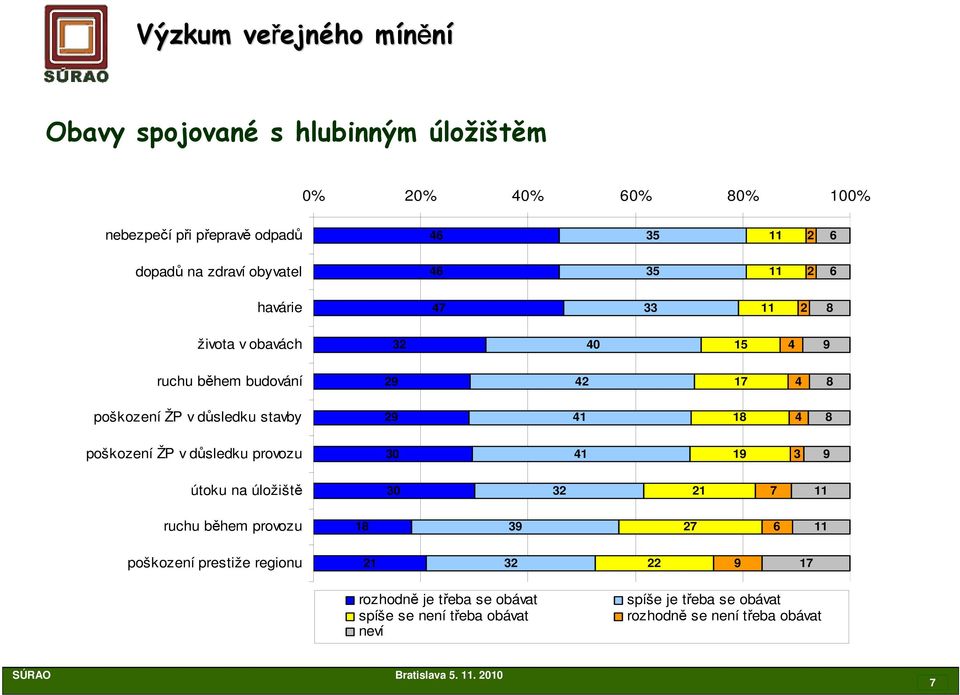 18 4 8 poškození ŽP v důsledku provozu 30 41 19 3 9 útoku na úložiště 30 32 21 7 11 ruchu během provozu 18 39 27 6 11 poškození prestiže regionu 21