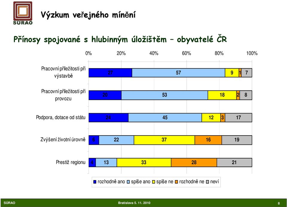 20 3 18 2 8 Podpora, dotace od státu 24 4 12 3 17 Zvýšení životní úrovně 6 22 37 16 19 Prestiž