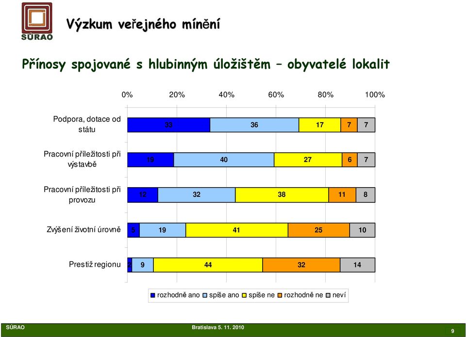 27 6 7 Pracovní příležitosti při provozu 12 32 38 11 8 Zvýšení životní úrovně 19 41 2 10 Prestiž