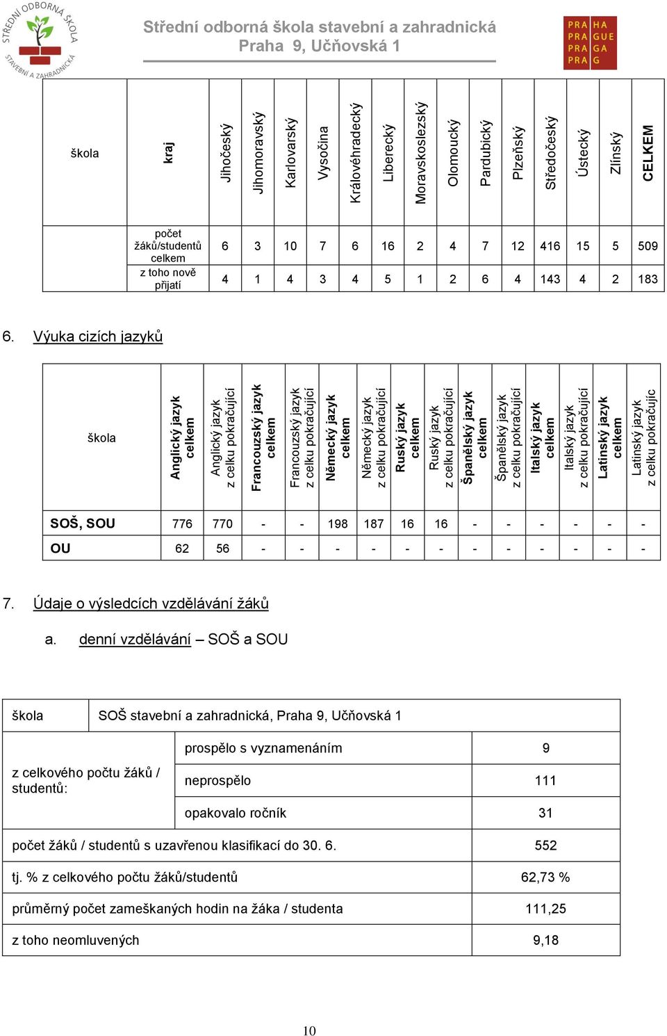 kraj Jihočeský Jihomoravský Karlovarský Vysočina Královéhradecký Liberecký Moravskoslezský Olomoucký Pardubický Plzeňský Středočeský Ústecký Zlínský CELKEM Střední odborná škola stavební a