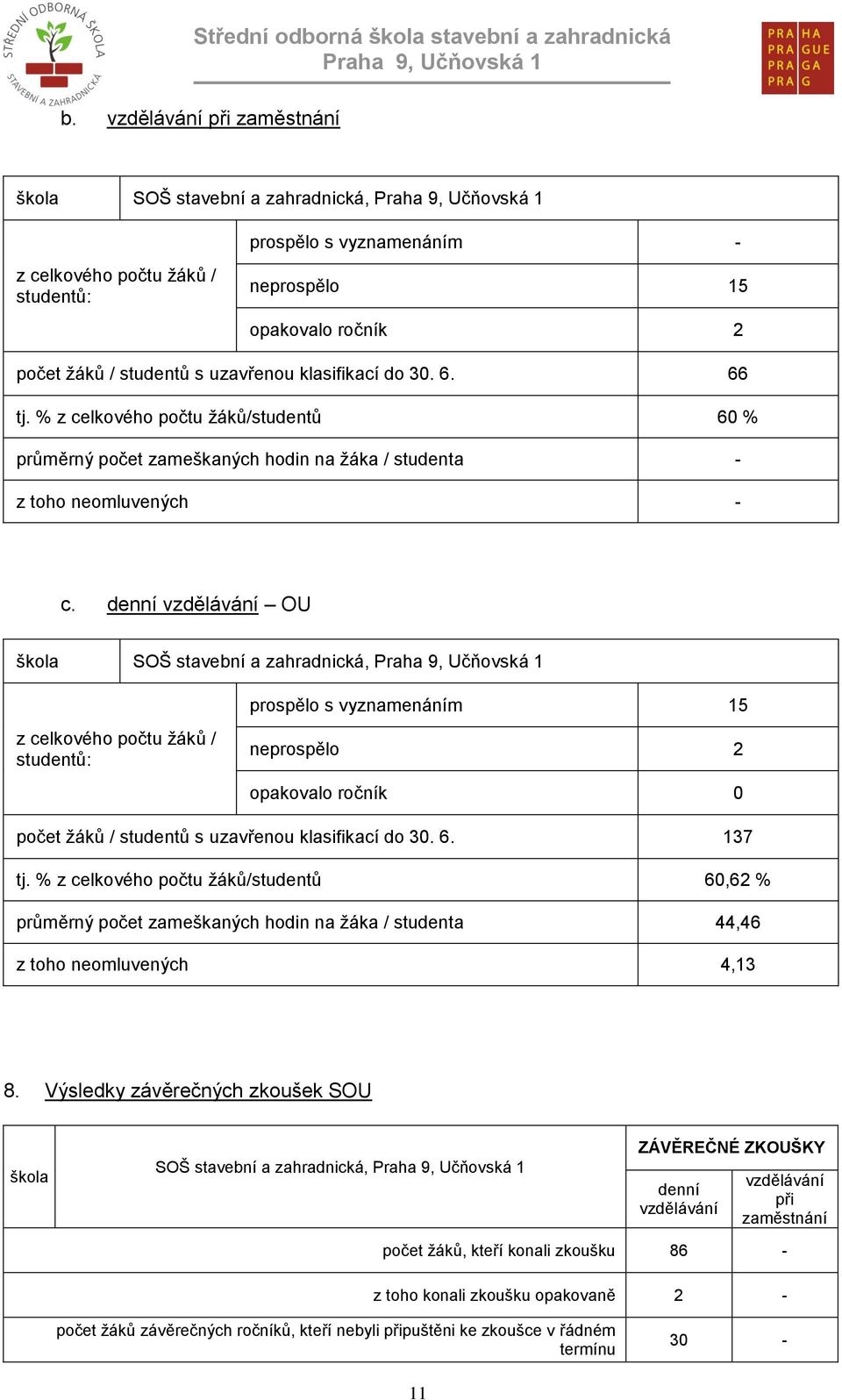 denní vzdělávání OU škola SOŠ stavební a zahradnická, z celkového počtu žáků / studentů: prospělo s vyznamenáním 15 neprospělo 2 opakovalo ročník 0 počet žáků / studentů s uzavřenou klasifikací do 30.