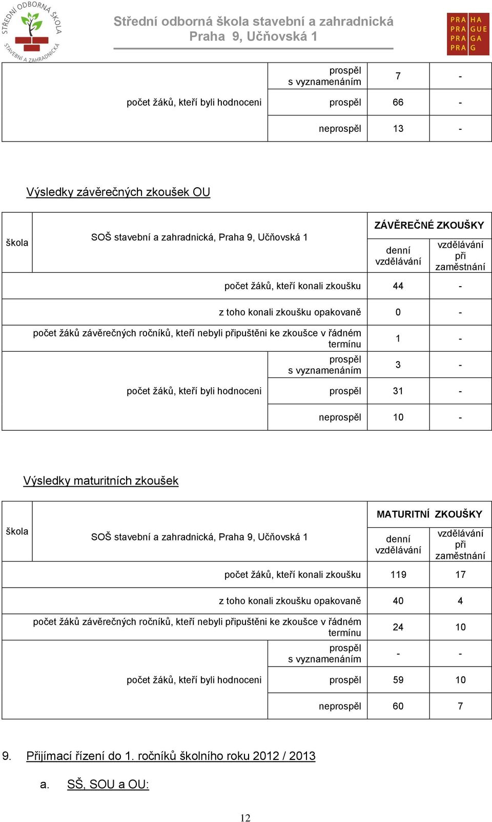 - počet žáků, kteří byli hodnoceni prospěl 31 - neprospěl 10 - Výsledky maturitních zkoušek škola SOŠ stavební a zahradnická, MATURITNÍ ZKOUŠKY denní vzdělávání vzdělávání při zaměstnání počet žáků,