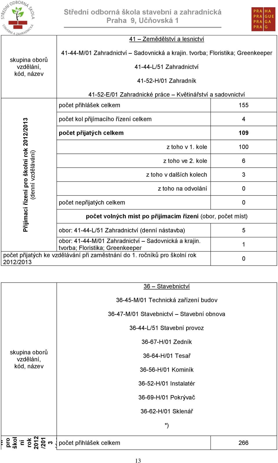 tvorba; Floristika; Greenkeeper 41-44-L/51 Zahradnictví 41-52-H/01 Zahradník 41-52-E/01 Zahradnické práce Květinářství a sadovnictví počet přihlášek celkem 155 počet kol přijímacího řízení celkem 4